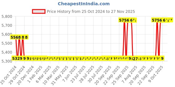 moglix.com Love4ride Neoprene Mask, Probiker Elbow Knee Guard &a; Fox Body Armour Combo for Biker love4ride Price History Graph from 25 Oct 2024 to 27 Nov 2025