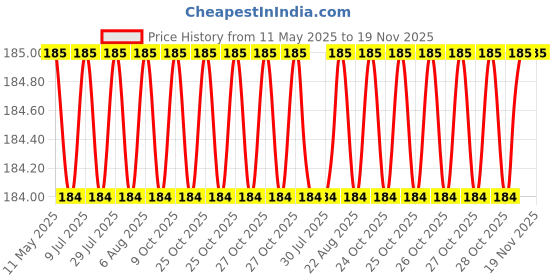moglix.com Love4ride Ninja Anti Pollution Protection Black Full Face Cover Mask love4ride Price History Graph from 11 May 2025 to 18 Nov 2025