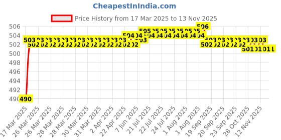 moglix.com Love4ride Oval Shape Side Mirror for Bikes love4ride Price History Graph from 17 Mar 2025 to 12 Nov 2025