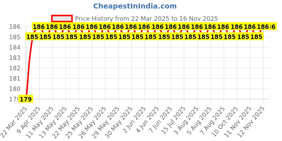 moglix.com Love4ride Plastic Dual Color LED Handlebar Turn Signal Indicator for KTM Bike love4ride Price History Graph from 22 Mar 2025 to 15 Nov 2025