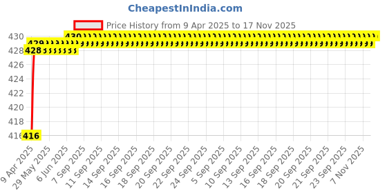 moglix.com Love4ride Polyester Black &a; Green Universal Bike Cover love4ride Price History Graph from 9 Apr 2025 to 17 Nov 2025