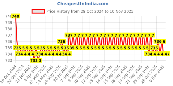 moglix.com Love4ride Portable Tyre Shape Electric Air Compressor Pump love4ride Price History Graph from 29 Oct 2024 to 9 Nov 2025