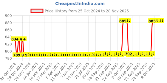moglix.com Love4ride Probiker Bike Gloves &a; Fox Elbow Knee Guard Combo for Biker love4ride Price History Graph from 25 Oct 2024 to 27 Nov 2025