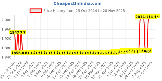 moglix.com Love4ride Probiker Elbow Knee Guard &a; Bike Spider Mobile Holder &a; Charger Combo for Biker love4ride Price History Graph from 25 Oct 2024 to 28 Nov 2025