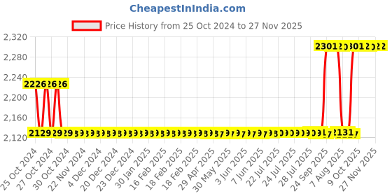moglix.com Love4ride Probiker Elbow Knee Guard &a; Fox Elbow Knee Guard Combo for Biker love4ride Price History Graph from 25 Oct 2024 to 27 Nov 2025