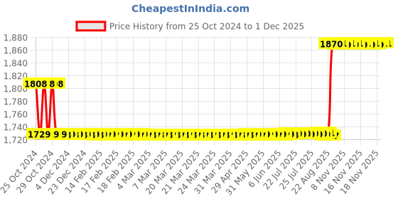 moglix.com Love4ride Probiker Elbow Knee Guard &a; Ktm Bike Gloves Combo for Biker love4ride Price History Graph from 25 Oct 2024 to 30 Nov 2025