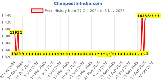 moglix.com Love4ride Probiker Elbow Knee Guard for Biker love4ride Price History Graph from 27 Oct 2024 to 6 Nov 2025