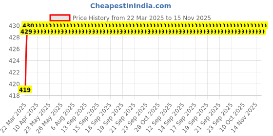 moglix.com Love4ride Probiker Synthetic Leather Black Bike Gloves love4ride Price History Graph from 22 Mar 2025 to 15 Nov 2025