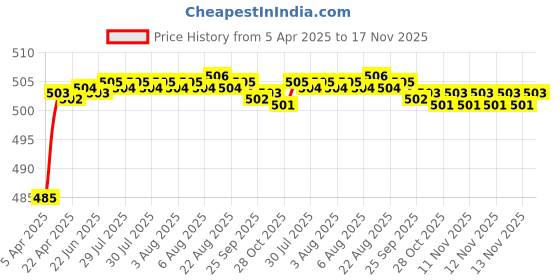 moglix.com Love4ride Racing Flush Mount Indicator for Yamaha R15V3 love4ride Price History Graph from 5 Apr 2025 to 16 Nov 2025