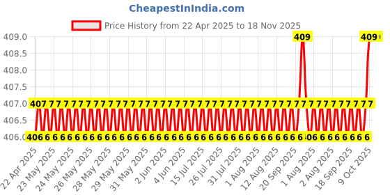 moglix.com Love4Ride Red &a; Blue Two Wheeler Cover for Aprilia SR 125 love4ride Price History Graph from 22 Apr 2025 to 17 Nov 2025