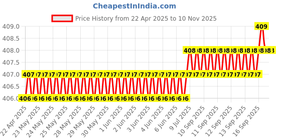 moglix.com Love4Ride Red &a; Blue Two Wheeler Cover for Avon E Scoot love4ride Price History Graph from 22 Apr 2025 to 9 Nov 2025