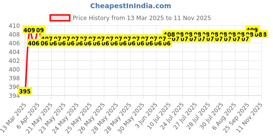 moglix.com Love4Ride Red &a; Blue Two Wheeler Cover for Bajaj Avenger love4ride Price History Graph from 13 Mar 2025 to 11 Nov 2025