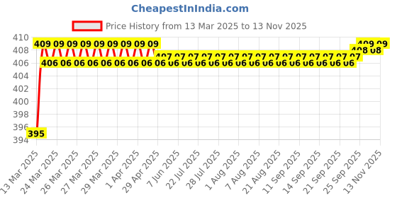 moglix.com Love4Ride Red &a; Blue Two Wheeler Cover for Bajaj Avenger 150 Street love4ride Price History Graph from 13 Mar 2025 to 12 Nov 2025