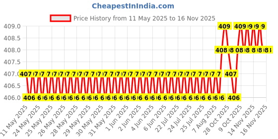 moglix.com Love4Ride Red &a; Blue Two Wheeler Cover for Bajaj Avenger 220 Street love4ride Price History Graph from 11 May 2025 to 16 Nov 2025