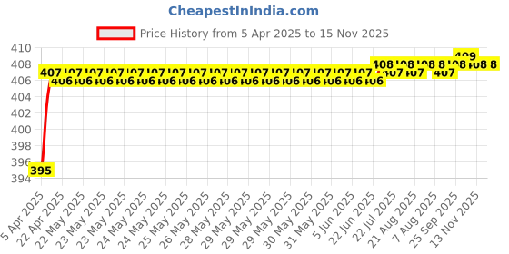 moglix.com Love4Ride Red &a; Blue Two Wheeler Cover for Bajaj Caliber love4ride Price History Graph from 5 Apr 2025 to 15 Nov 2025