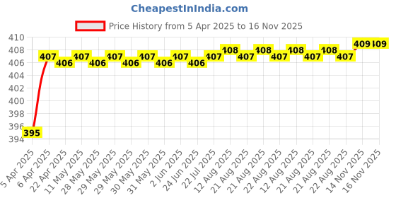 moglix.com Love4Ride Red &a; Blue Two Wheeler Cover for Bajaj Discover 100 DTS-i love4ride Price History Graph from 5 Apr 2025 to 16 Nov 2025