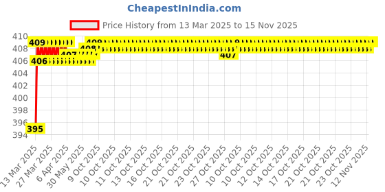 moglix.com Love4Ride Red &a; Blue Two Wheeler Cover for Bajaj Discover 125 DTS-i love4ride Price History Graph from 13 Mar 2025 to 12 Nov 2025