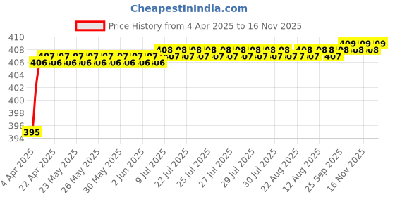 moglix.com Love4Ride Red &a; Blue Two Wheeler Cover for Bajaj Dominar love4ride Price History Graph from 4 Apr 2025 to 16 Nov 2025