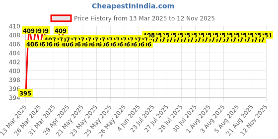 moglix.com Love4Ride Red &a; Blue Two Wheeler Cover for Bajaj Platina 100 DTS-i love4ride Price History Graph from 13 Mar 2025 to 11 Nov 2025