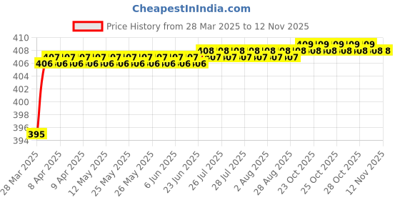 moglix.com Love4Ride Red &a; Blue Two Wheeler Cover for Bajaj Pulsar 135 LS DTS-i love4ride Price History Graph from 28 Mar 2025 to 12 Nov 2025