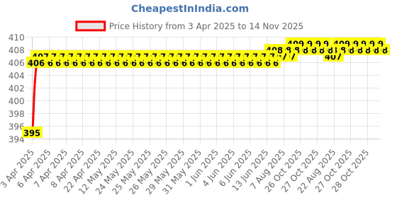 moglix.com Love4Ride Red &a; Blue Two Wheeler Cover for Bajaj Pulsar 150 love4ride Price History Graph from 3 Apr 2025 to 14 Nov 2025