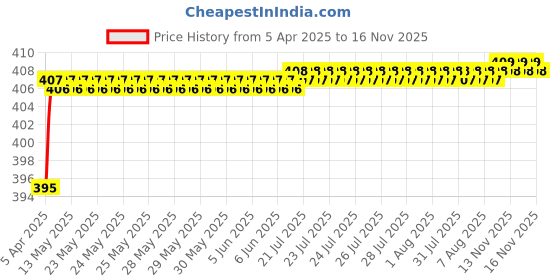 moglix.com Love4Ride Red &a; Blue Two Wheeler Cover for Bajaj Pulsar 150 DTS-i love4ride Price History Graph from 5 Apr 2025 to 16 Nov 2025
