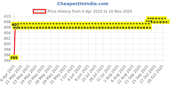 moglix.com Love4Ride Red &a; Blue Two Wheeler Cover for Bajaj Pulsar RS 200 love4ride Price History Graph from 6 Apr 2025 to 9 Nov 2025