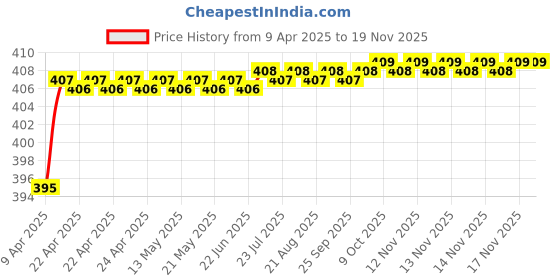 moglix.com Love4Ride Red &a; Blue Two Wheeler Cover for BSA Diva love4ride Price History Graph from 9 Apr 2025 to 18 Nov 2025