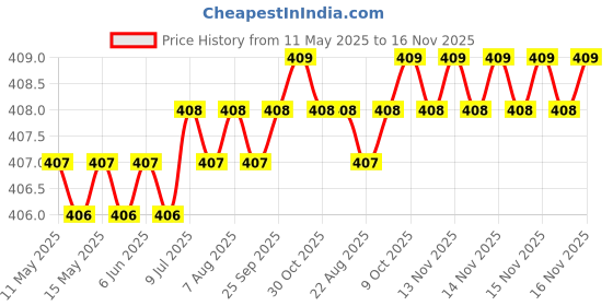 moglix.com Love4Ride Red &a; Blue Two Wheeler Cover for Ducati 796 S2R love4ride Price History Graph from 11 May 2025 to 16 Nov 2025