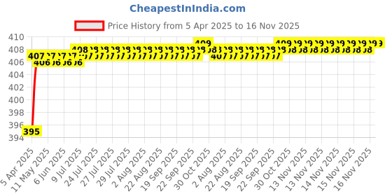 moglix.com Love4Ride Red &a; Blue Two Wheeler Cover for Ducati Diavel love4ride Price History Graph from 5 Apr 2025 to 16 Nov 2025