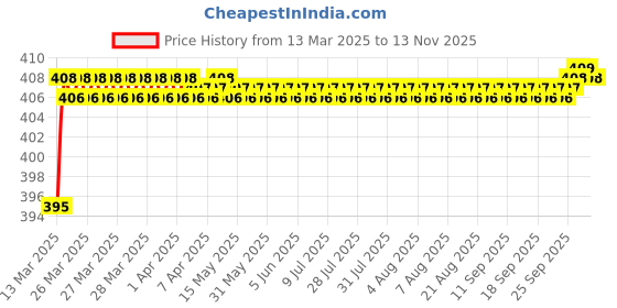 moglix.com Love4Ride Red &a; Blue Two Wheeler Cover for Ducati Hypermotard love4ride Price History Graph from 13 Mar 2025 to 12 Nov 2025