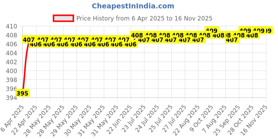 moglix.com Love4Ride Red &a; Blue Two Wheeler Cover for Ducati Multistrada love4ride Price History Graph from 6 Apr 2025 to 16 Nov 2025
