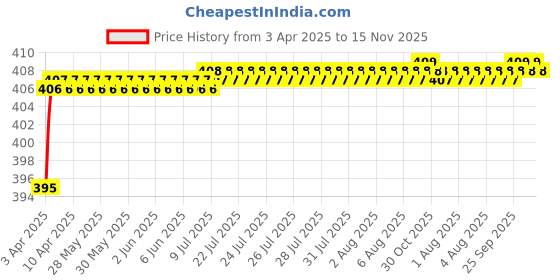 moglix.com Love4Ride Red &a; Blue Two Wheeler Cover for Hero Ambition love4ride Price History Graph from 3 Apr 2025 to 15 Nov 2025