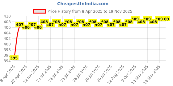 moglix.com Love4Ride Red &a; Blue Two Wheeler Cover for Hero CBZ love4ride Price History Graph from 8 Apr 2025 to 17 Nov 2025