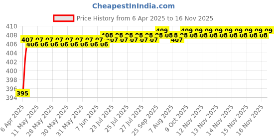 moglix.com Love4Ride Red &a; Blue Two Wheeler Cover for Hero CBZ Extreme love4ride Price History Graph from 6 Apr 2025 to 16 Nov 2025