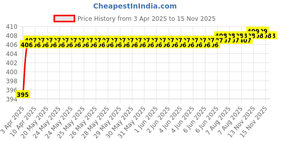 moglix.com Love4Ride Red &a; Blue Two Wheeler Cover for Hero CD Dawn love4ride Price History Graph from 3 Apr 2025 to 15 Nov 2025
