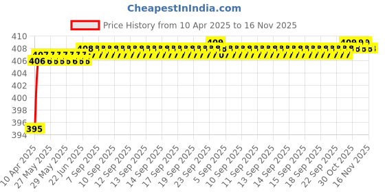moglix.com Love4Ride Red &a; Blue Two Wheeler Cover for Hero Duet love4ride Price History Graph from 10 Apr 2025 to 16 Nov 2025