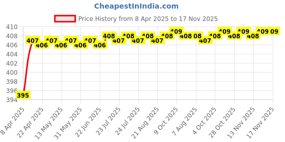 moglix.com Love4Ride Red &a; Blue Two Wheeler Cover for Hero E Sprint love4ride Price History Graph from 8 Apr 2025 to 17 Nov 2025
