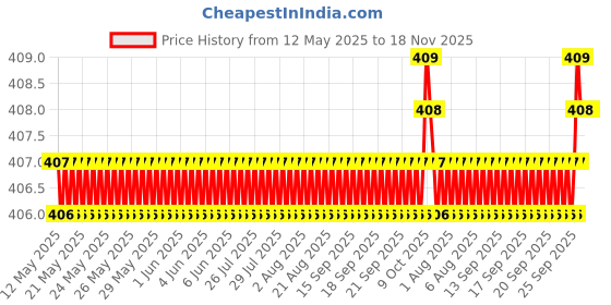 moglix.com Love4Ride Red &a; Blue Two Wheeler Cover for Hero Electric Cruz love4ride Price History Graph from 12 May 2025 to 18 Nov 2025