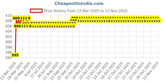 moglix.com Love4Ride Red &a; Blue Two Wheeler Cover for Hero Glamour love4ride Price History Graph from 13 Mar 2025 to 12 Nov 2025