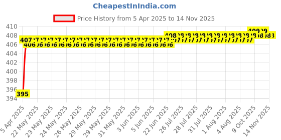 moglix.com Love4Ride Red &a; Blue Two Wheeler Cover for Hero HF love4ride Price History Graph from 5 Apr 2025 to 13 Nov 2025