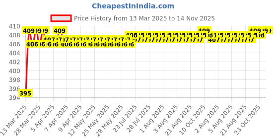 moglix.com Love4Ride Red &a; Blue Two Wheeler Cover for Hero HF Dawn love4ride Price History Graph from 13 Mar 2025 to 12 Nov 2025