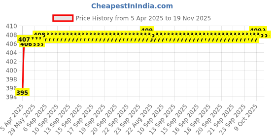 moglix.com Love4Ride Red &a; Blue Two Wheeler Cover for Hero Hunk love4ride Price History Graph from 5 Apr 2025 to 18 Nov 2025