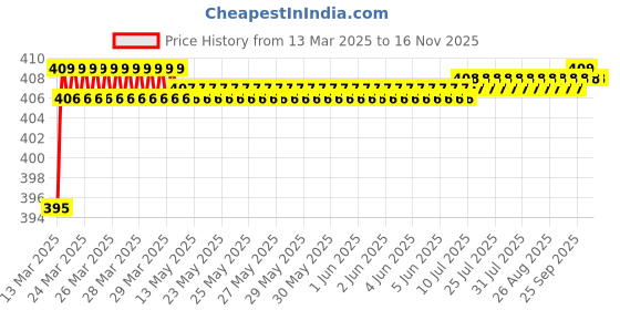 moglix.com Love4Ride Red &a; Blue Two Wheeler Cover for Hero Impulse love4ride Price History Graph from 13 Mar 2025 to 15 Nov 2025