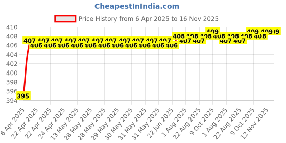 moglix.com Love4Ride Red &a; Blue Two Wheeler Cover for Hero Karizma love4ride Price History Graph from 6 Apr 2025 to 16 Nov 2025