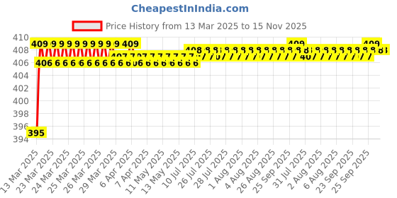 moglix.com Love4Ride Red &a; Blue Two Wheeler Cover for Hero Passion love4ride Price History Graph from 13 Mar 2025 to 15 Nov 2025