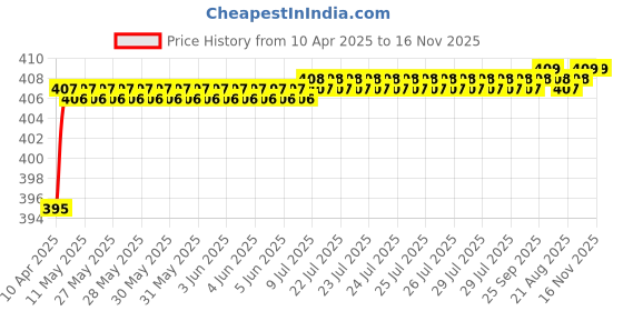 moglix.com Love4Ride Red &a; Blue Two Wheeler Cover for Hero Passion Plus love4ride Price History Graph from 10 Apr 2025 to 16 Nov 2025