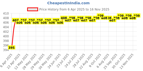 moglix.com Love4Ride Red &a; Blue Two Wheeler Cover for Hero Passion Pro love4ride Price History Graph from 6 Apr 2025 to 16 Nov 2025