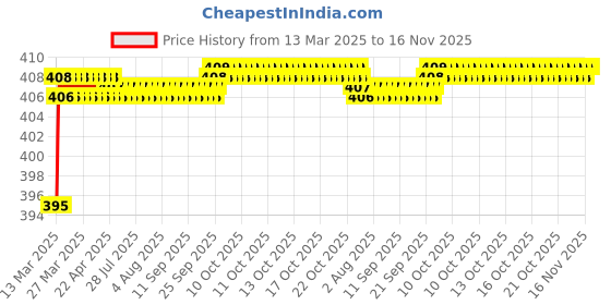 moglix.com Love4Ride Red &a; Blue Two Wheeler Cover for Hero Passion Xpro love4ride Price History Graph from 13 Mar 2025 to 14 Nov 2025