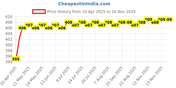 moglix.com Love4Ride Red &a; Blue Two Wheeler Cover for Hero Pleasure love4ride Price History Graph from 10 Apr 2025 to 16 Nov 2025